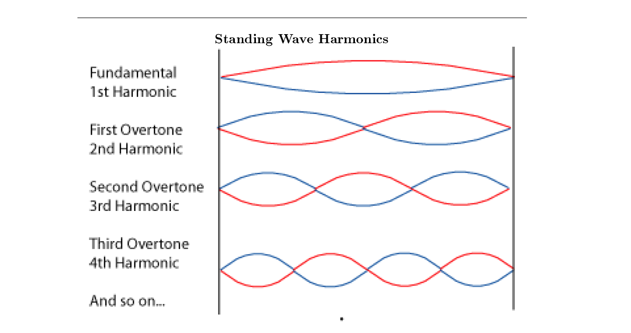Standing Waves and the Harmonic Series | LearnCigarBoxGuitar.com